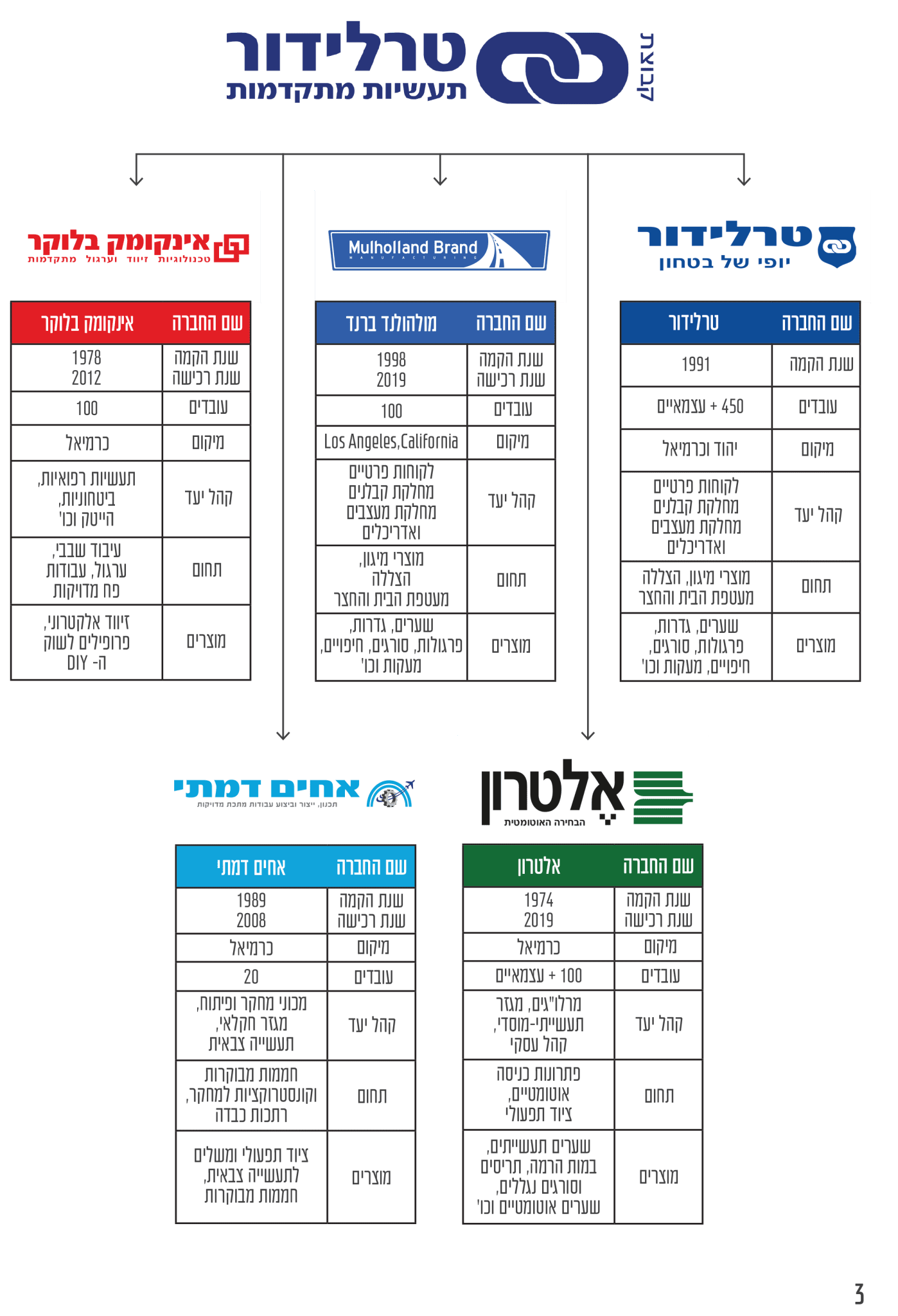גרף הקבוצה מעודכן